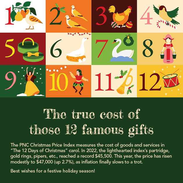 Want to gift “The 12 Days of Christmas?” It’s going to cost you.