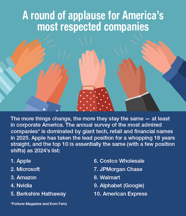 A round of applause for America's most respected companies