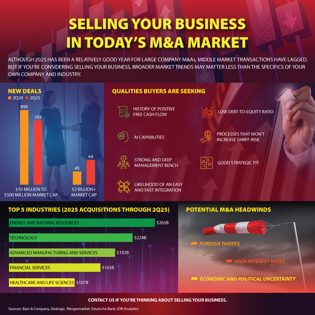 Selling Your Business In Today's M&A Market