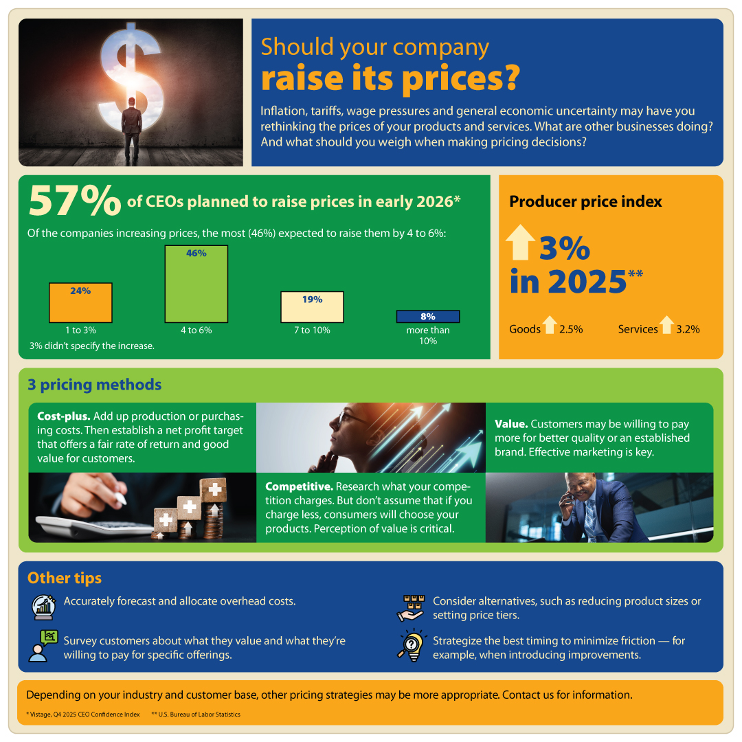 Should you raise your company’s prices?